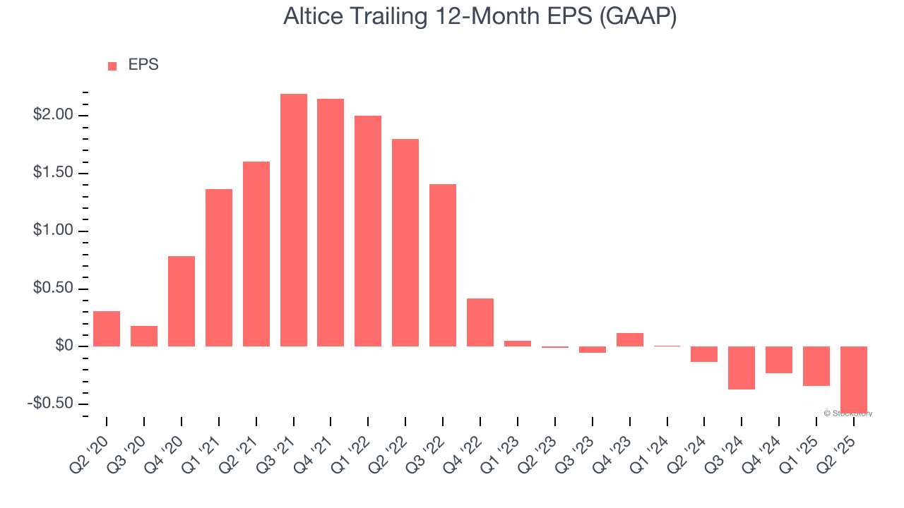Altice Trailing 12-Month EPS (GAAP)