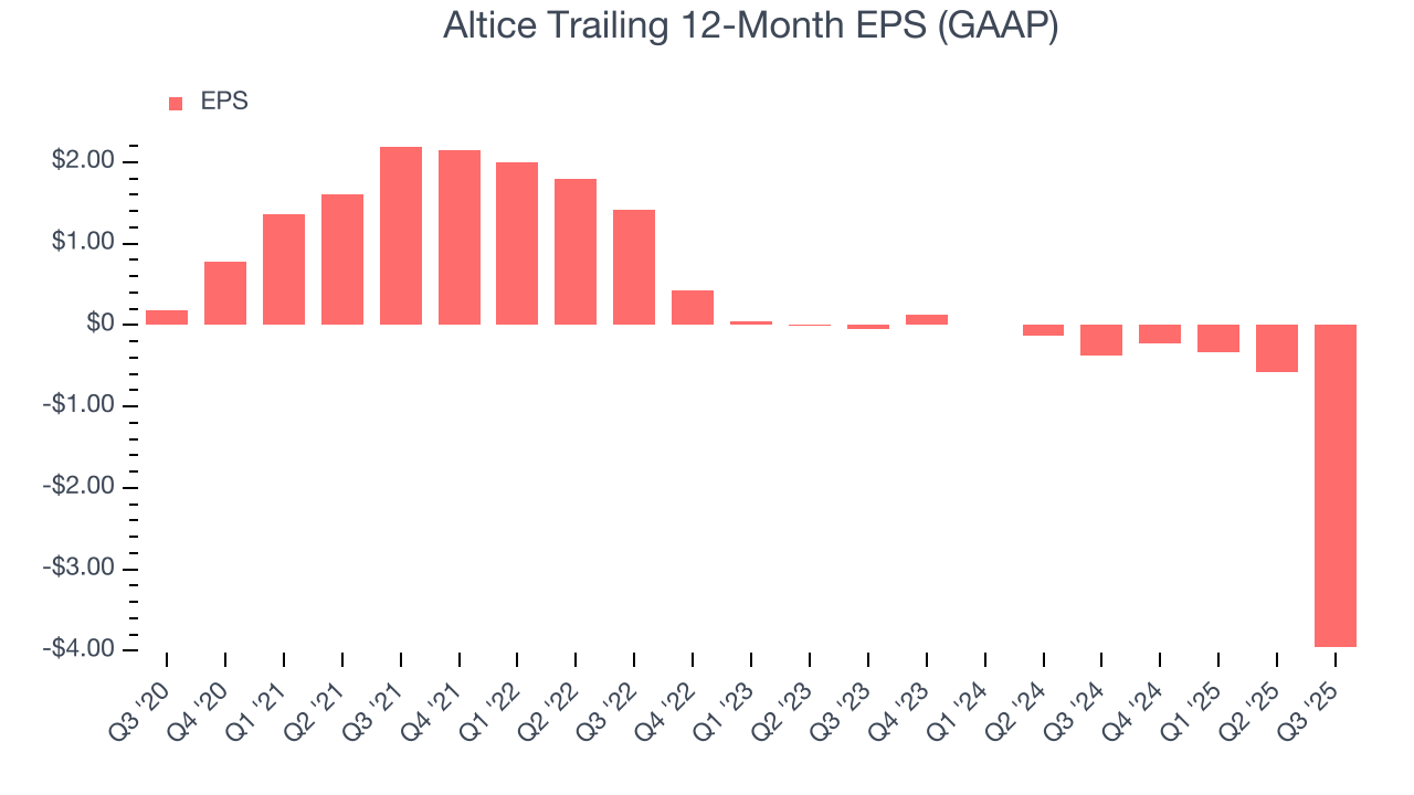 Altice Trailing 12-Month EPS (GAAP)