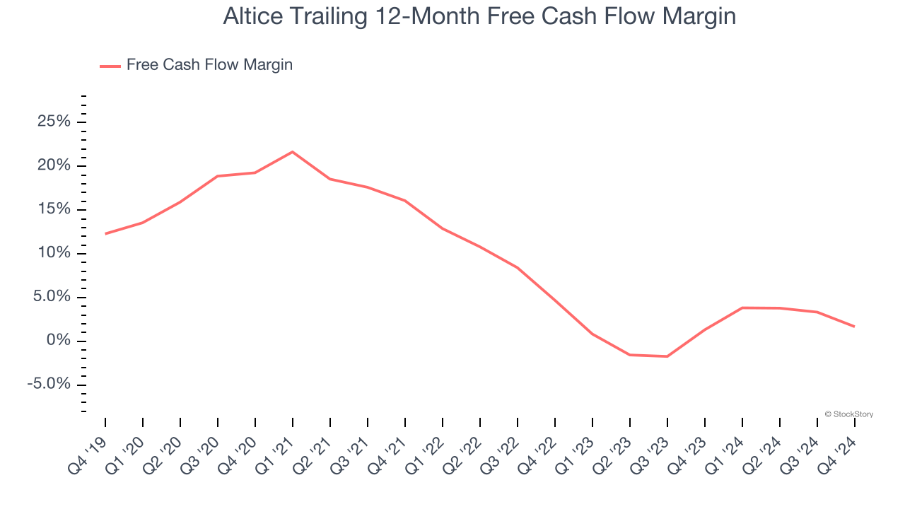 Altice Trailing 12-Month Free Cash Flow Margin