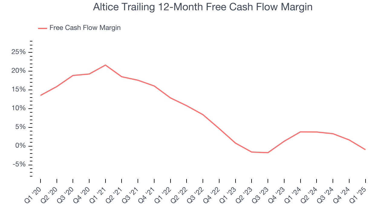 Altice Trailing 12-Month Free Cash Flow Margin