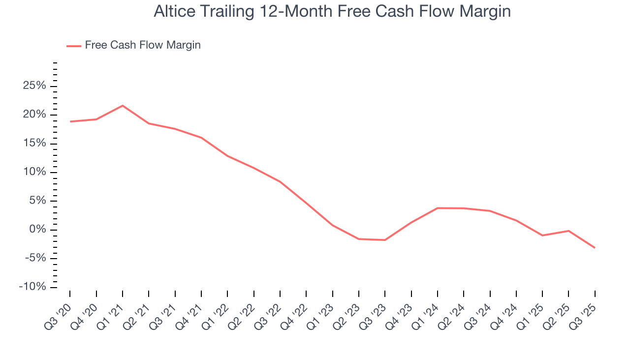 Altice Trailing 12-Month Free Cash Flow Margin