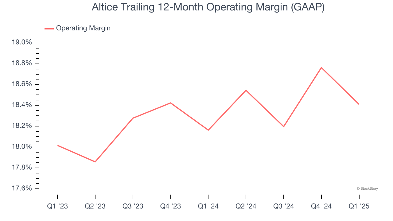 Altice Trailing 12-Month Operating Margin (GAAP)