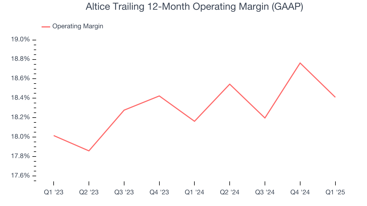 Altice Trailing 12-Month Operating Margin (GAAP)