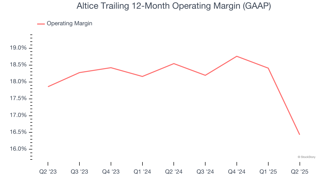 Altice Trailing 12-Month Operating Margin (GAAP)