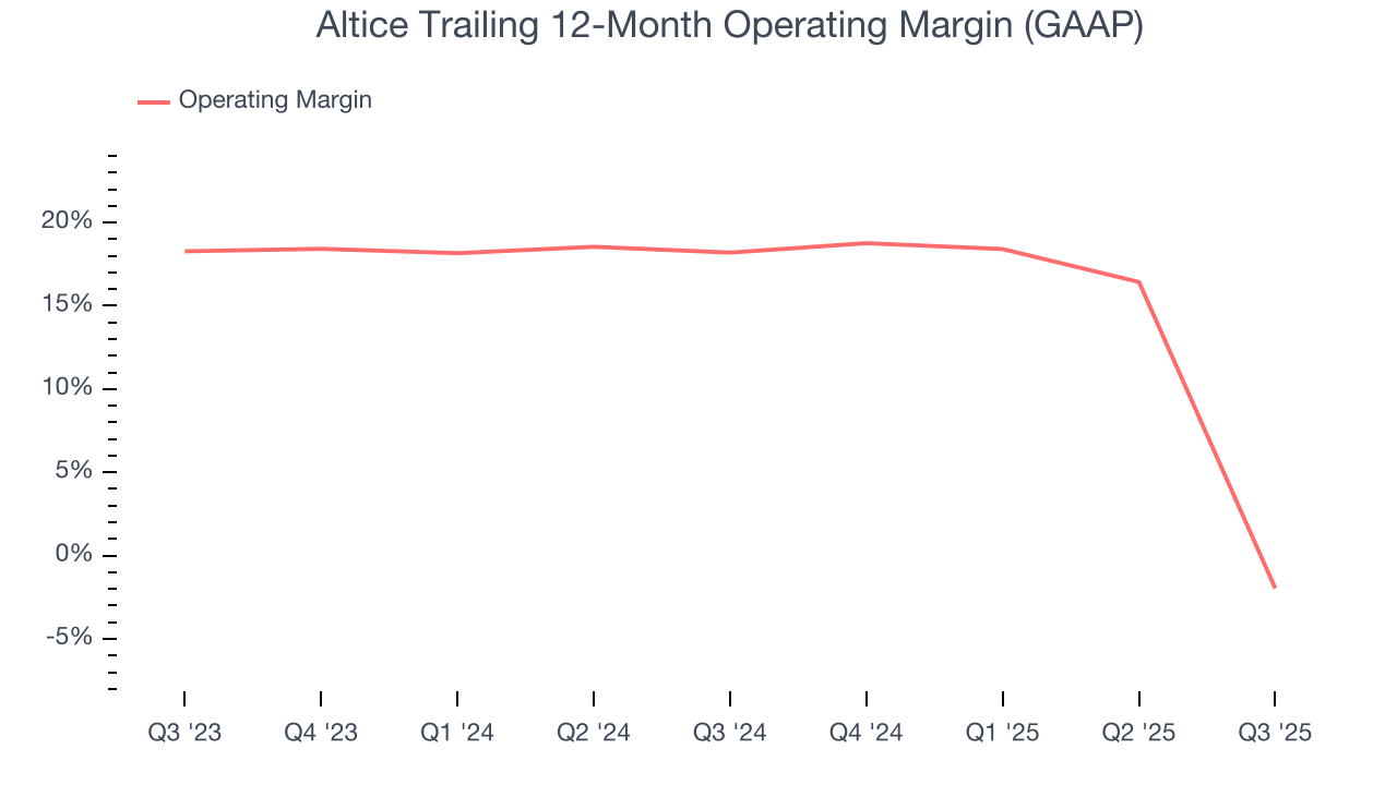 Altice Trailing 12-Month Operating Margin (GAAP)