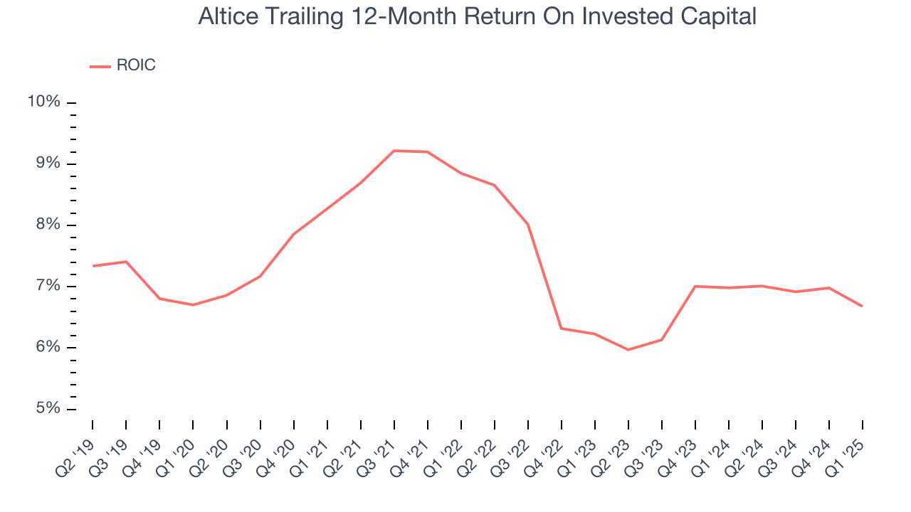 Altice Trailing 12-Month Return On Invested Capital