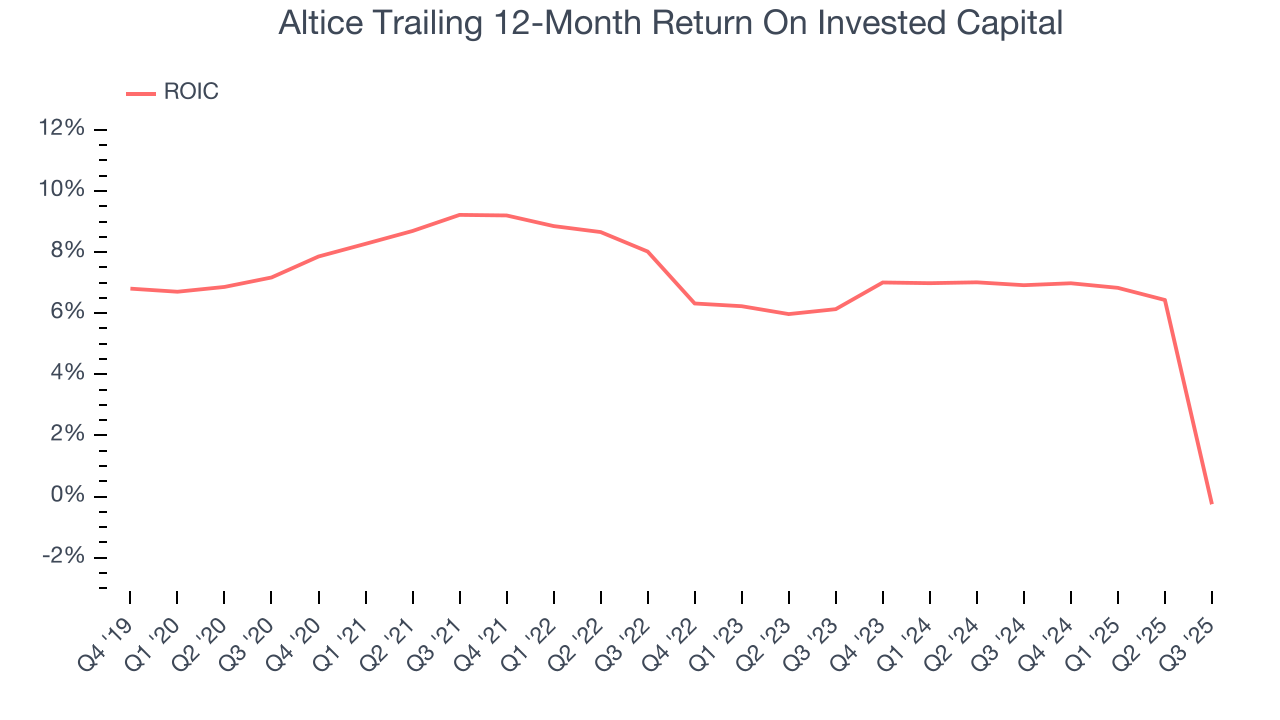 Altice Trailing 12-Month Return On Invested Capital