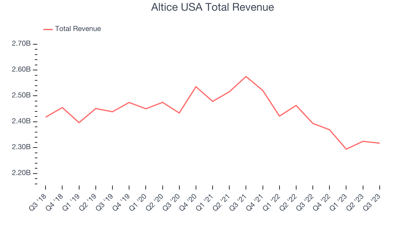 Altice USA Total Revenue