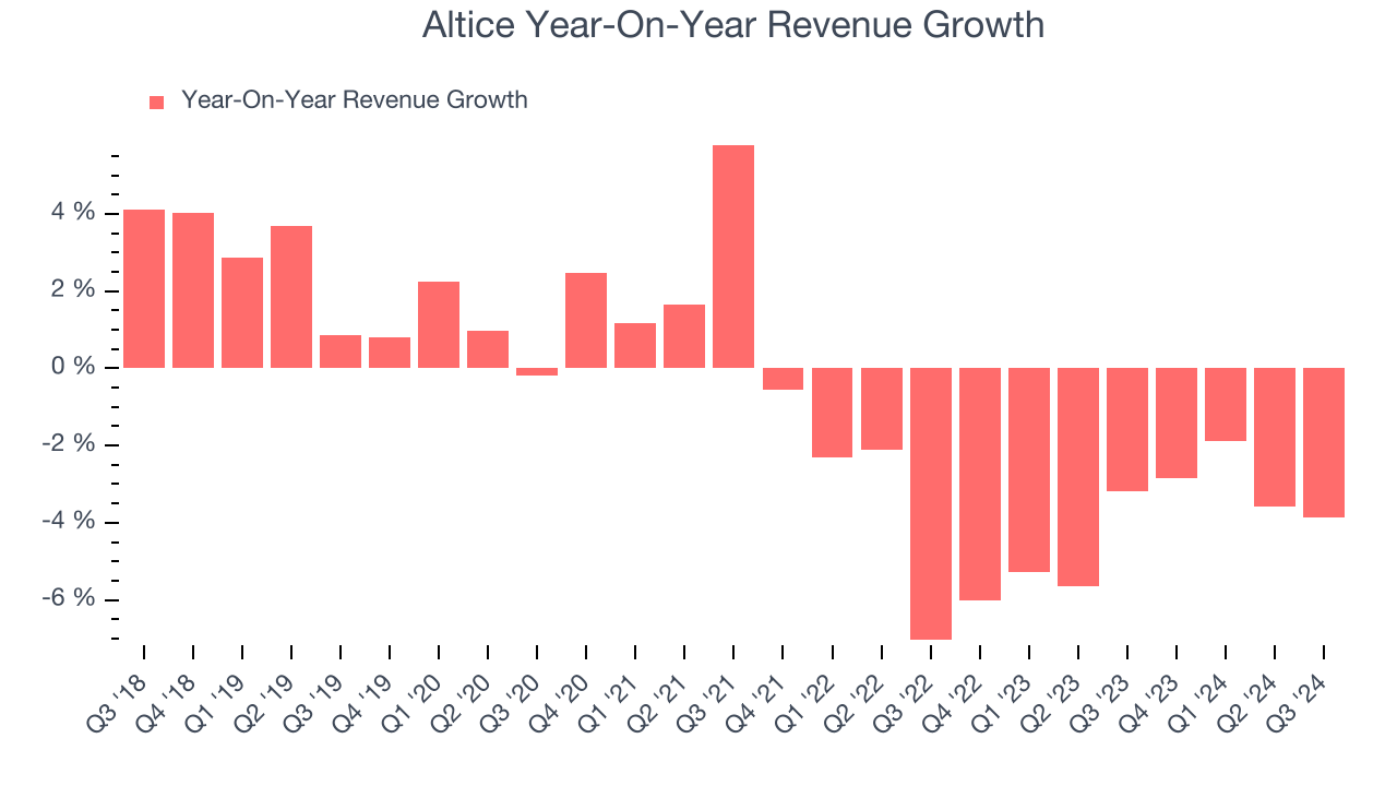 Altice Year-On-Year Revenue Growth