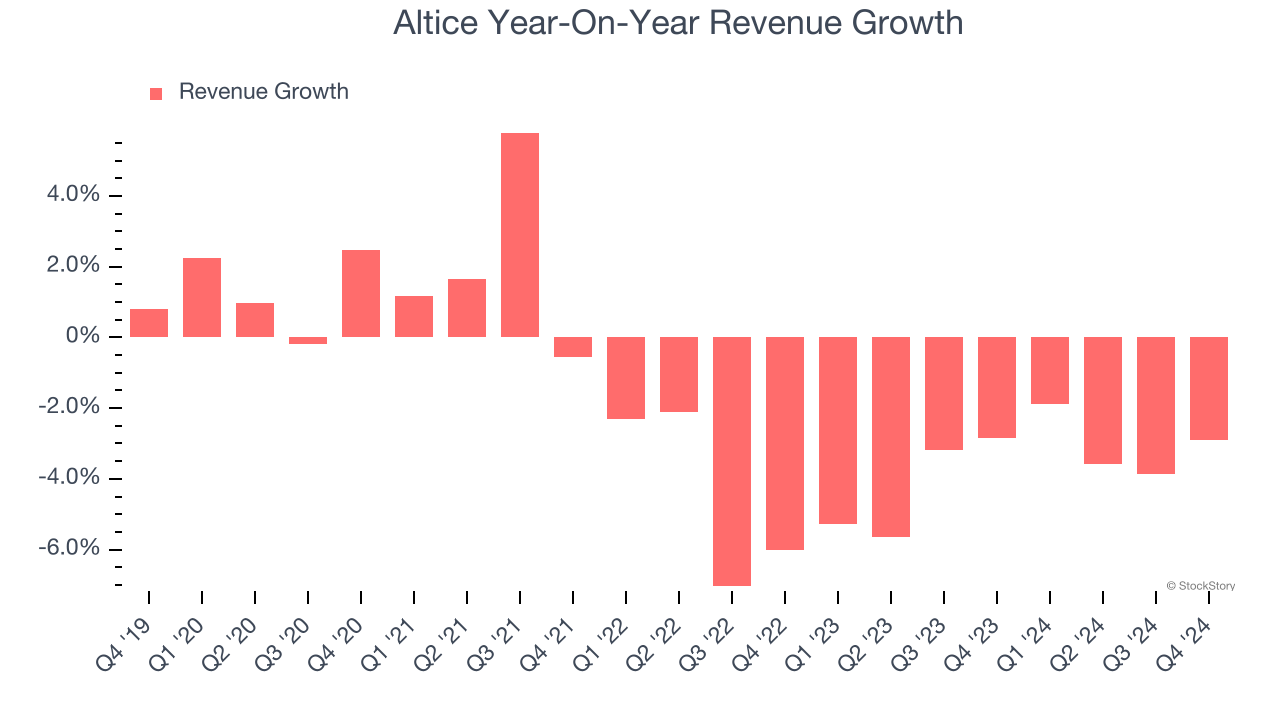 Altice Year-On-Year Revenue Growth