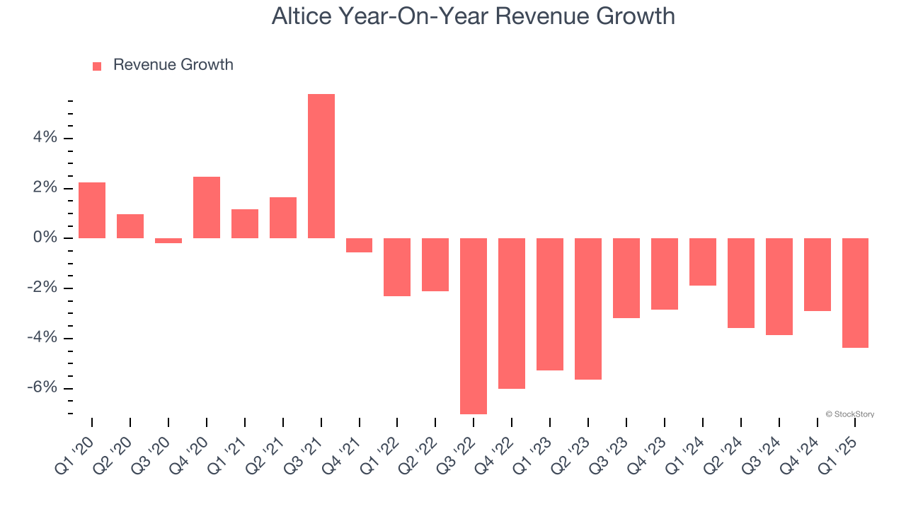 Altice Year-On-Year Revenue Growth