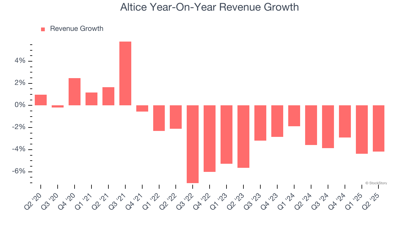 Altice Year-On-Year Revenue Growth