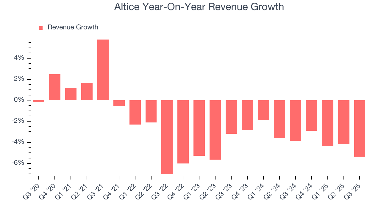 Altice Year-On-Year Revenue Growth