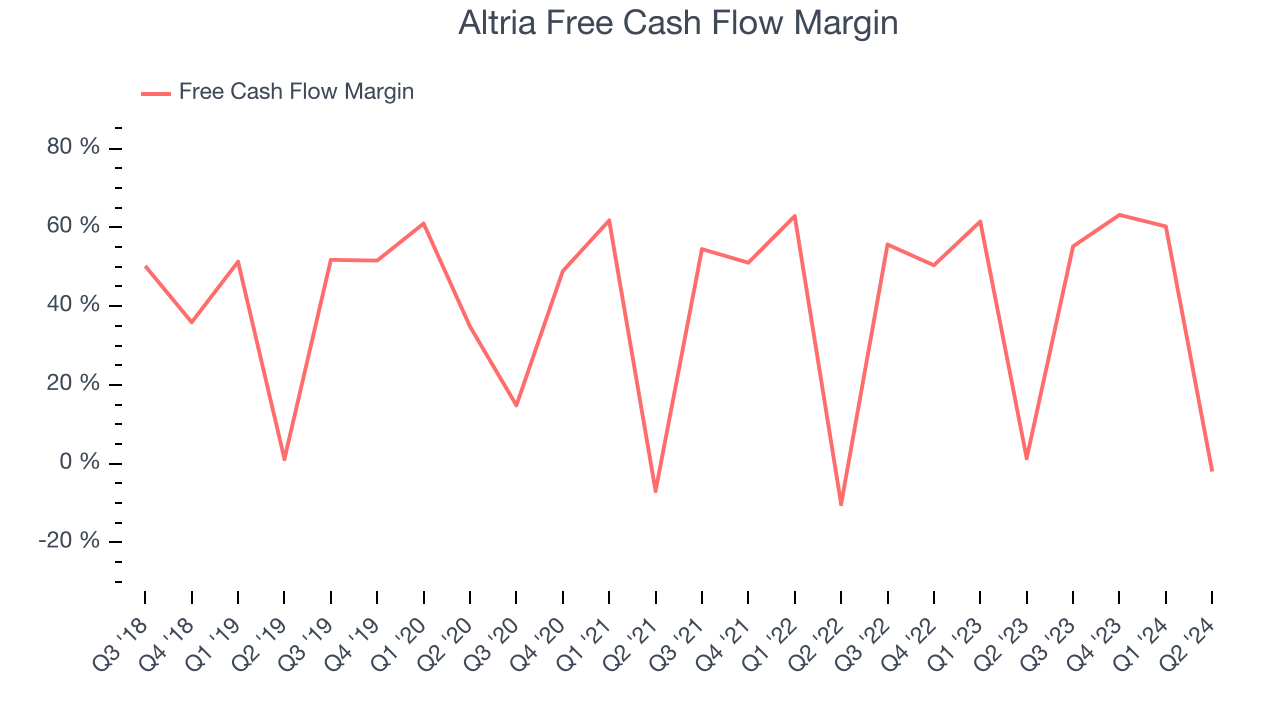 Altria Free Cash Flow Margin