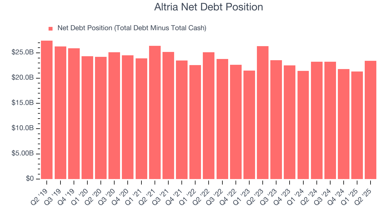 Altria Net Debt Position