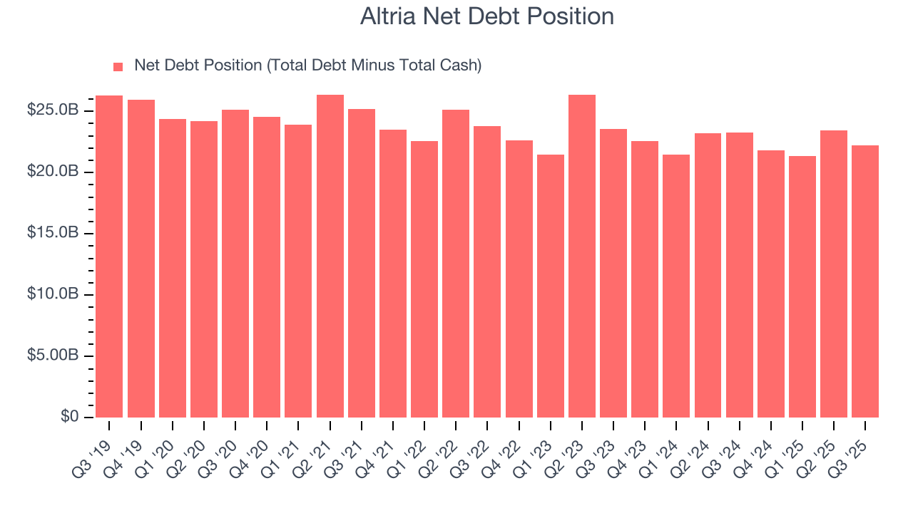 Altria Net Debt Position