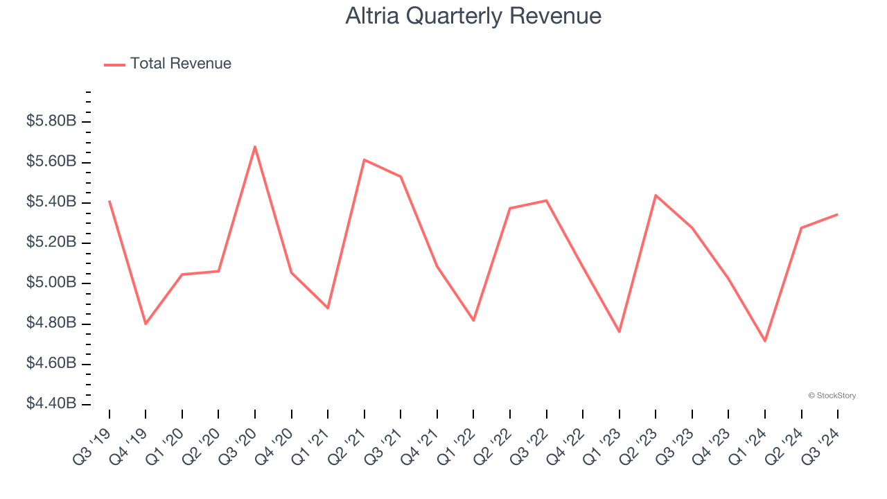 Altria Quarterly Revenue