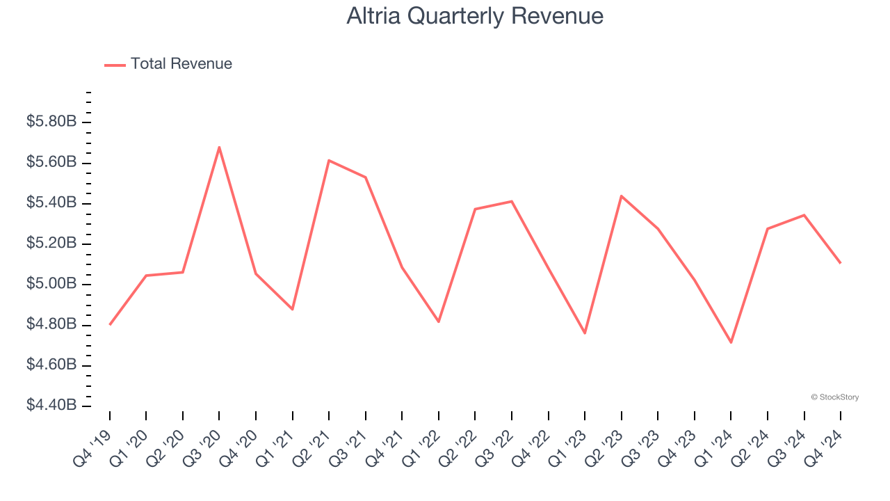 Altria Quarterly Revenue