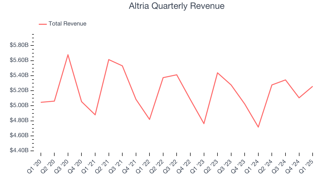 Altria Quarterly Revenue
