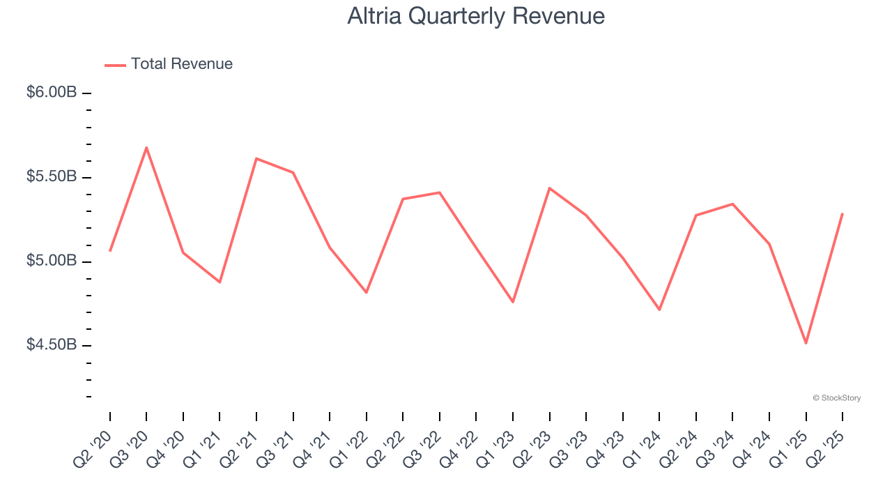 Altria Quarterly Revenue