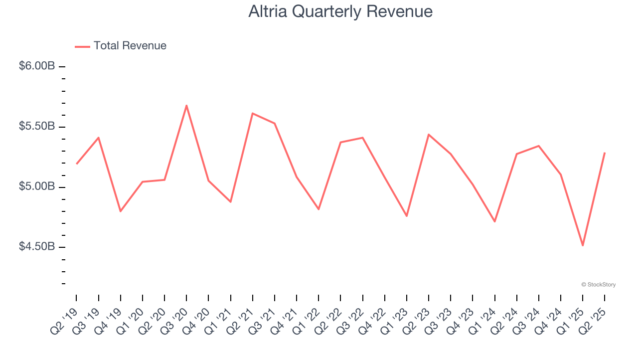 Altria Quarterly Revenue