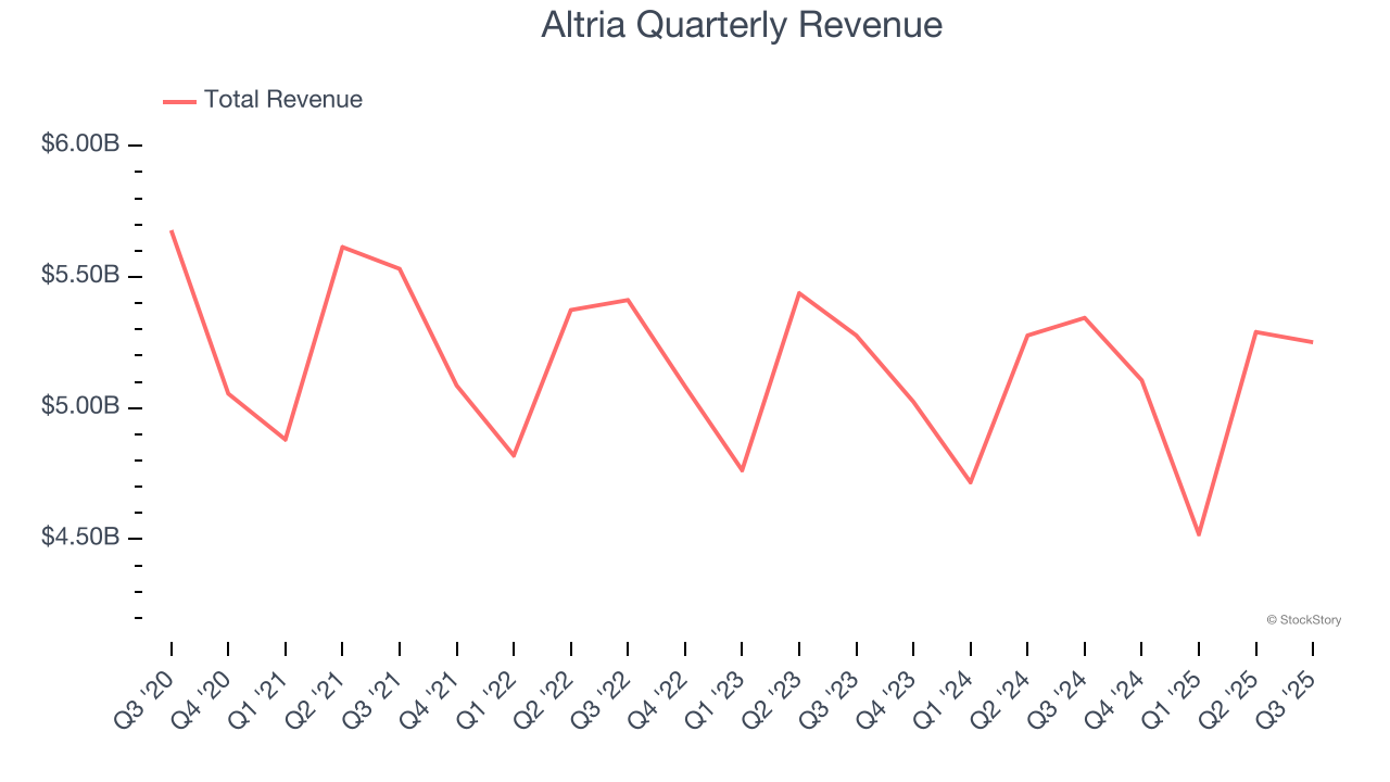 Altria Quarterly Revenue