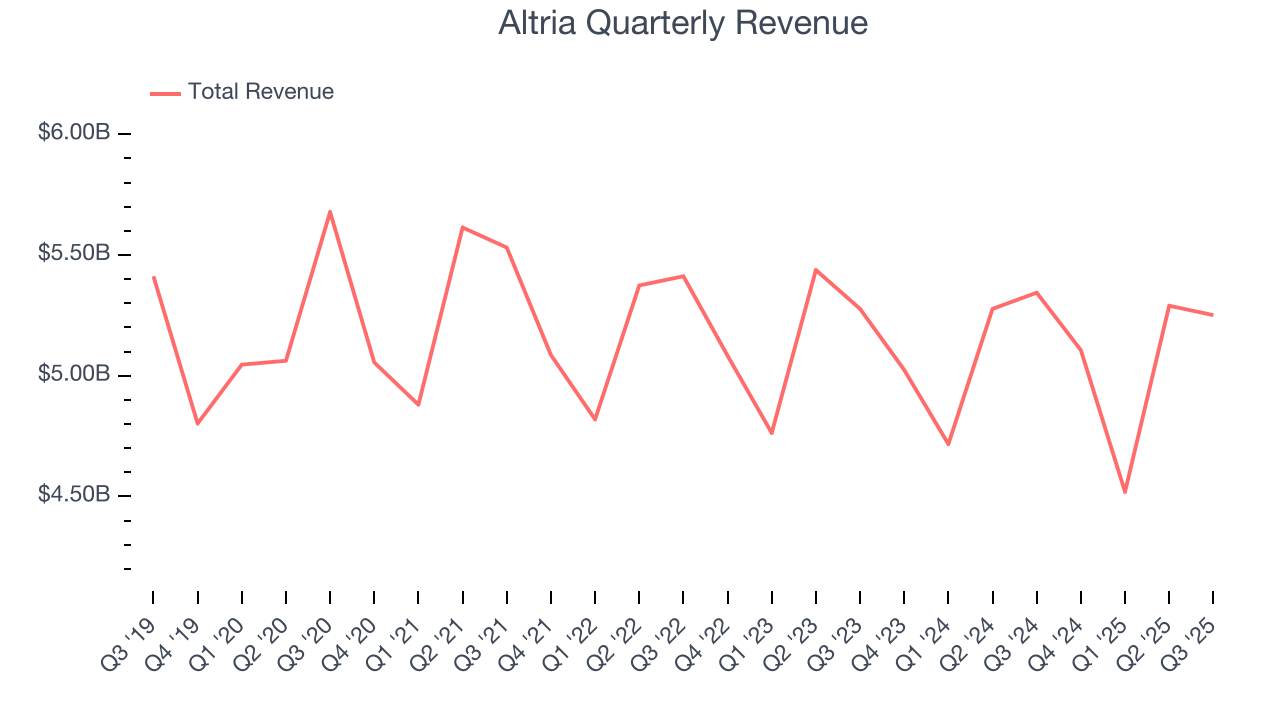 Altria Quarterly Revenue