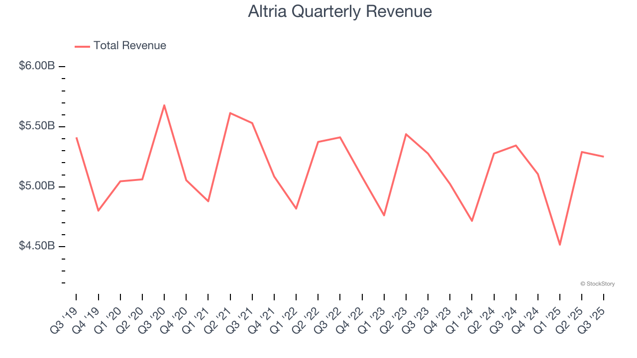 Altria Quarterly Revenue
