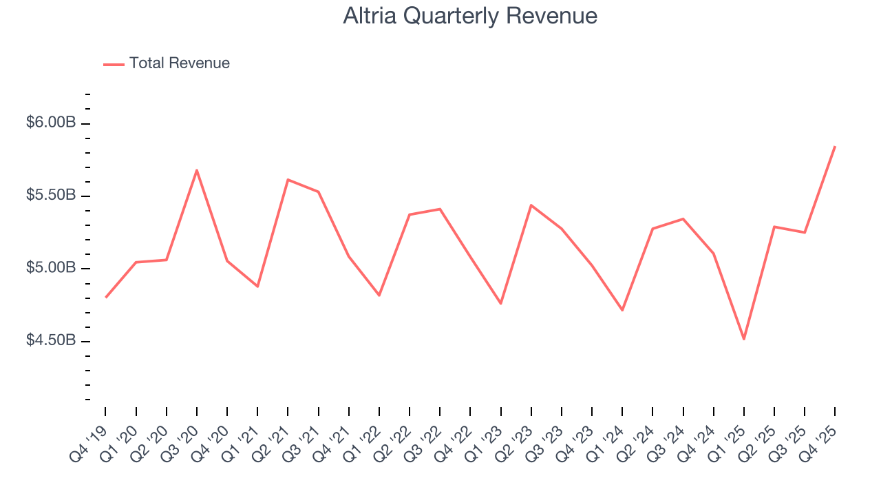 Altria Quarterly Revenue