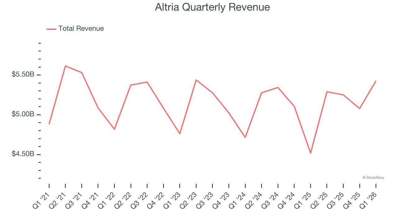 Altria Quarterly Revenue