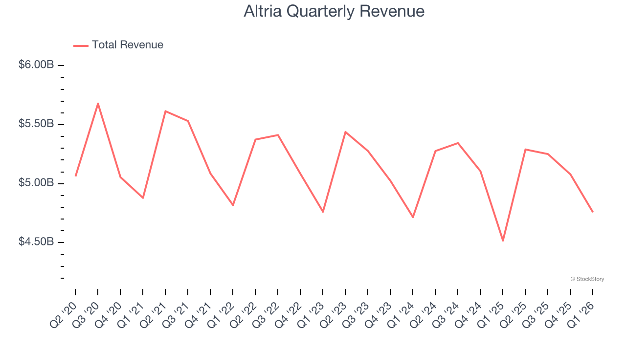 Altria Quarterly Revenue