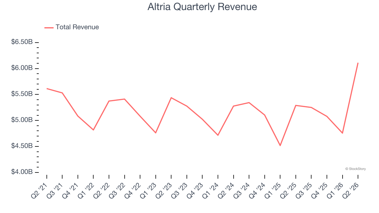 Altria Quarterly Revenue