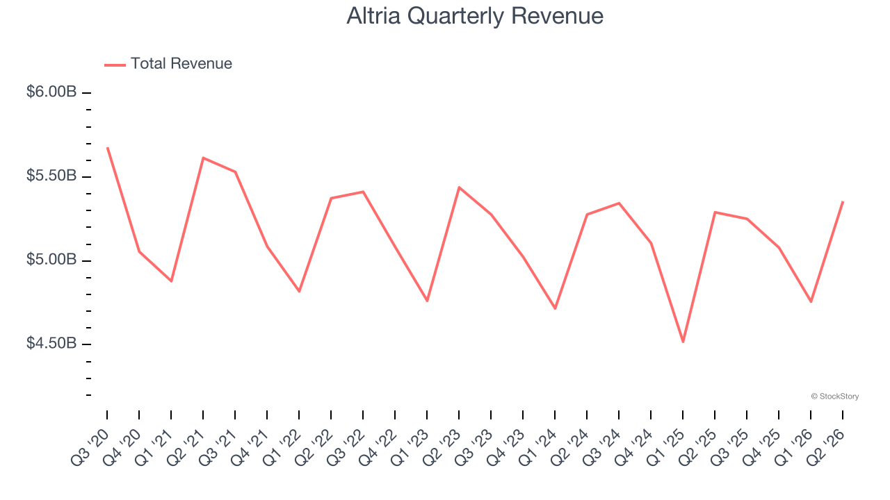 Altria Quarterly Revenue
