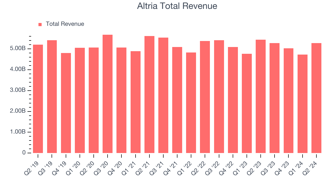 Altria Total Revenue