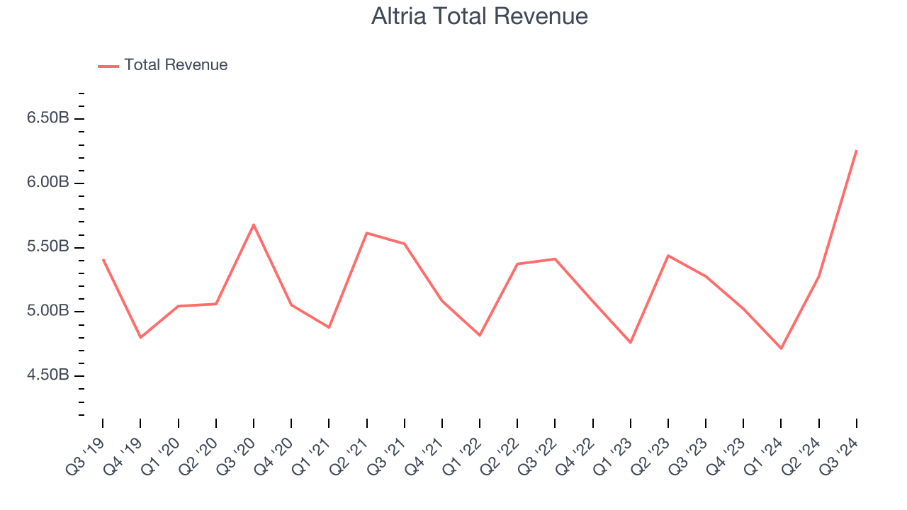 Altria Total Revenue