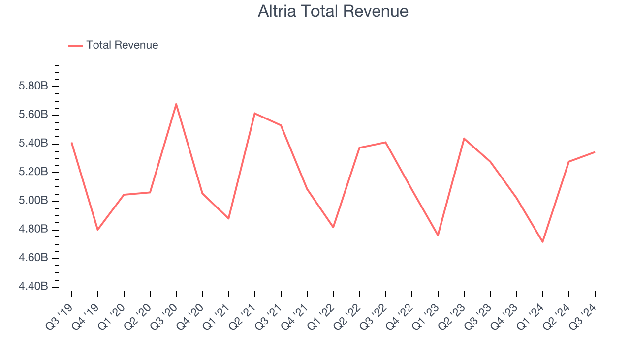 Altria Total Revenue