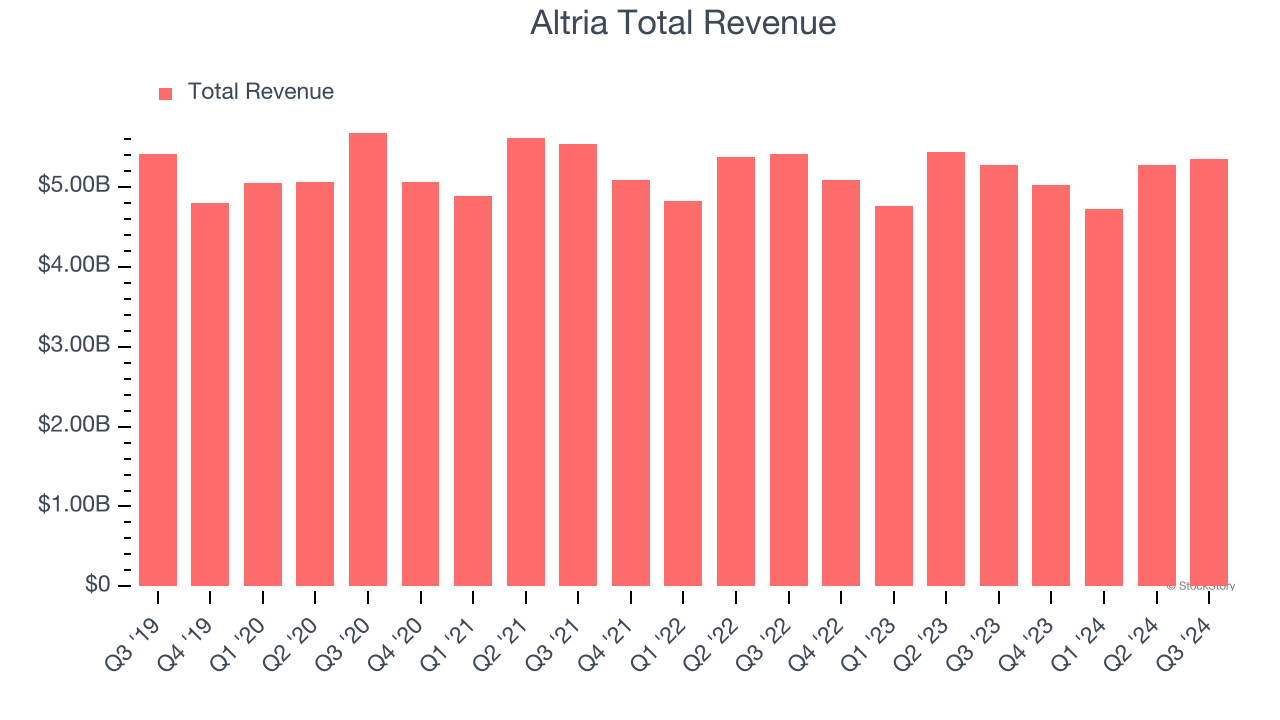 Altria Total Revenue