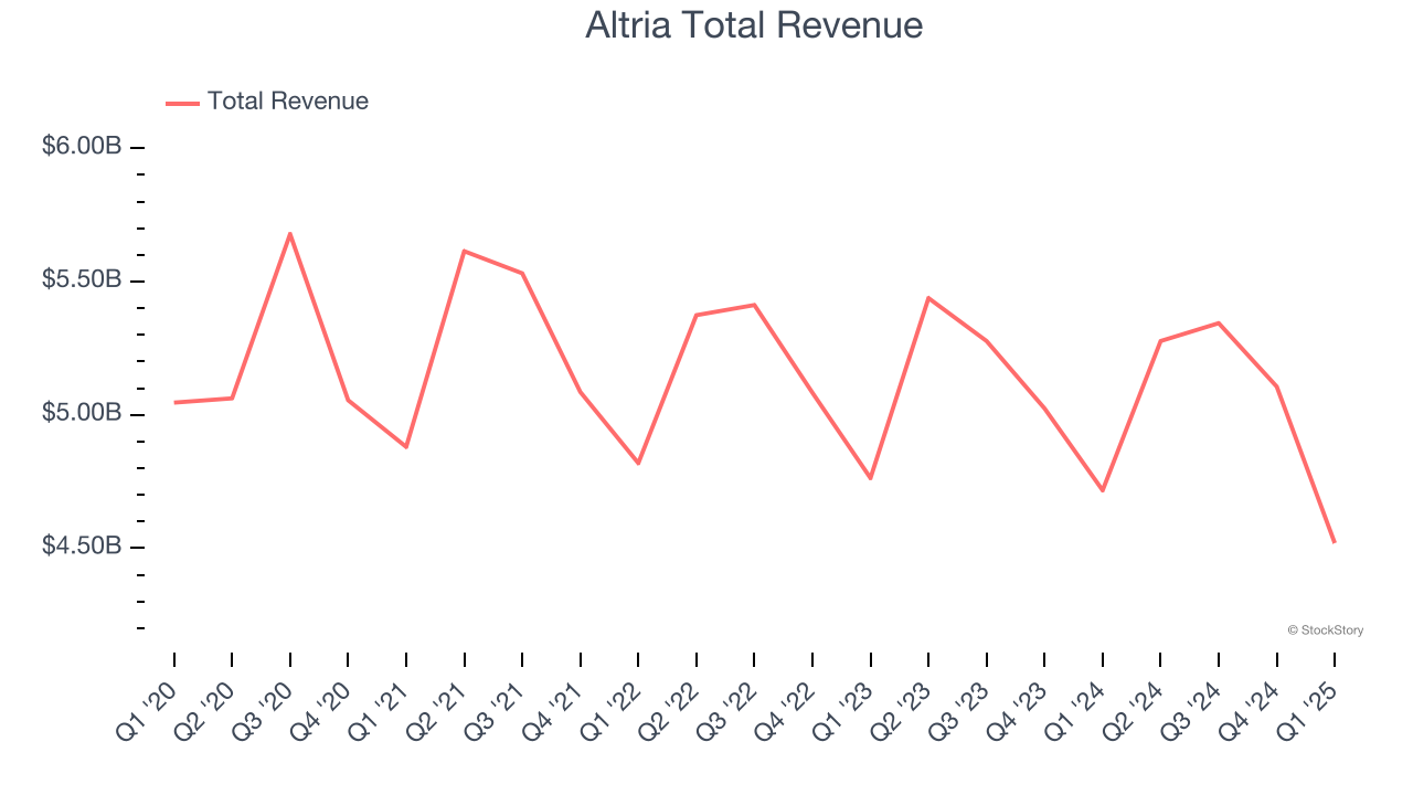 Altria Total Revenue