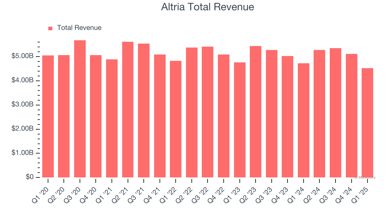 Altria Total Revenue