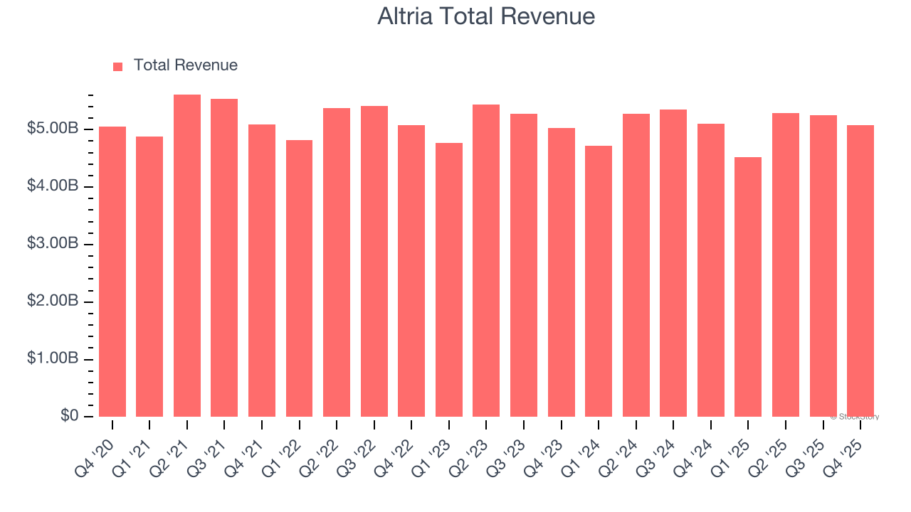 Altria Total Revenue