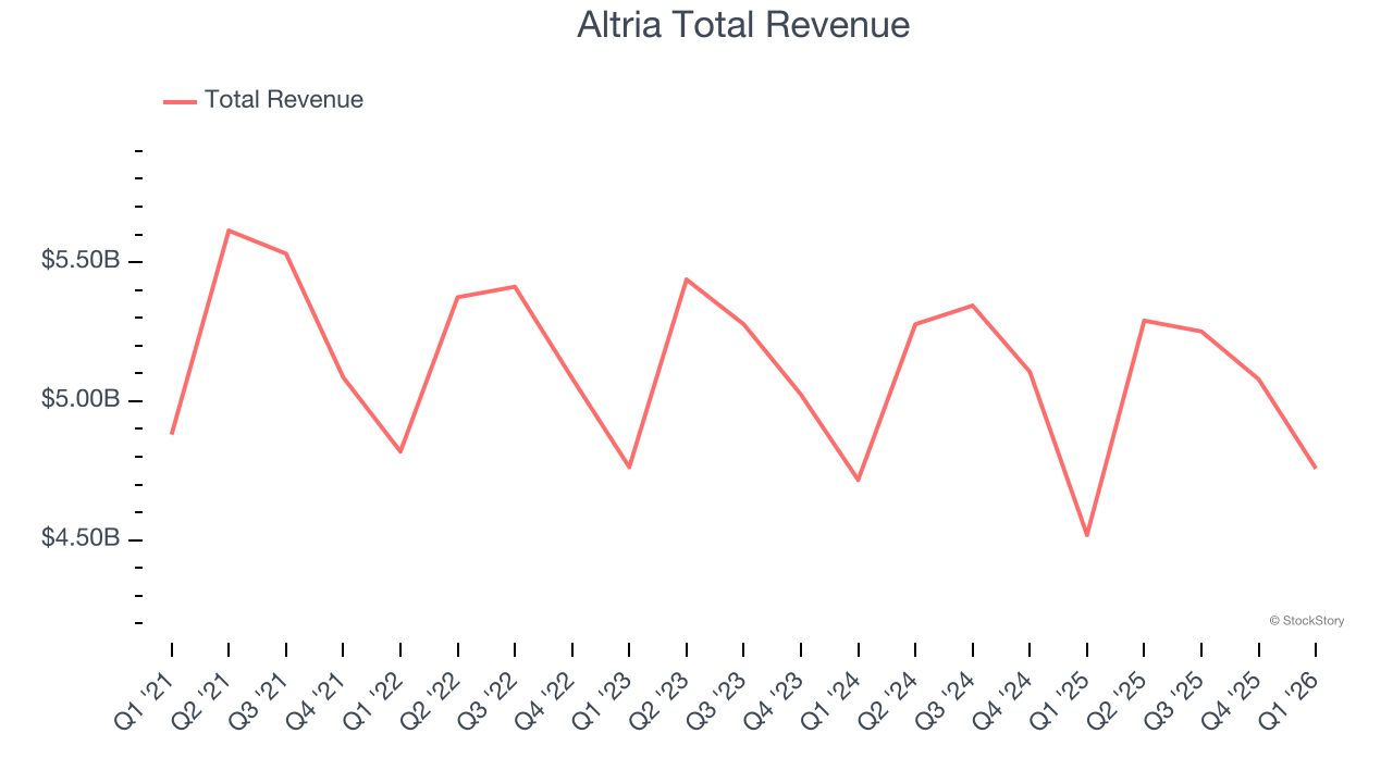 Altria Total Revenue