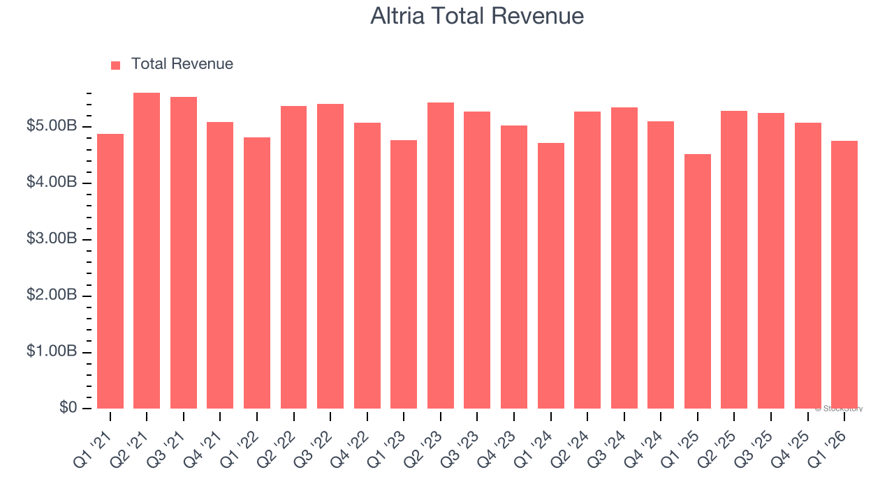 Altria Total Revenue