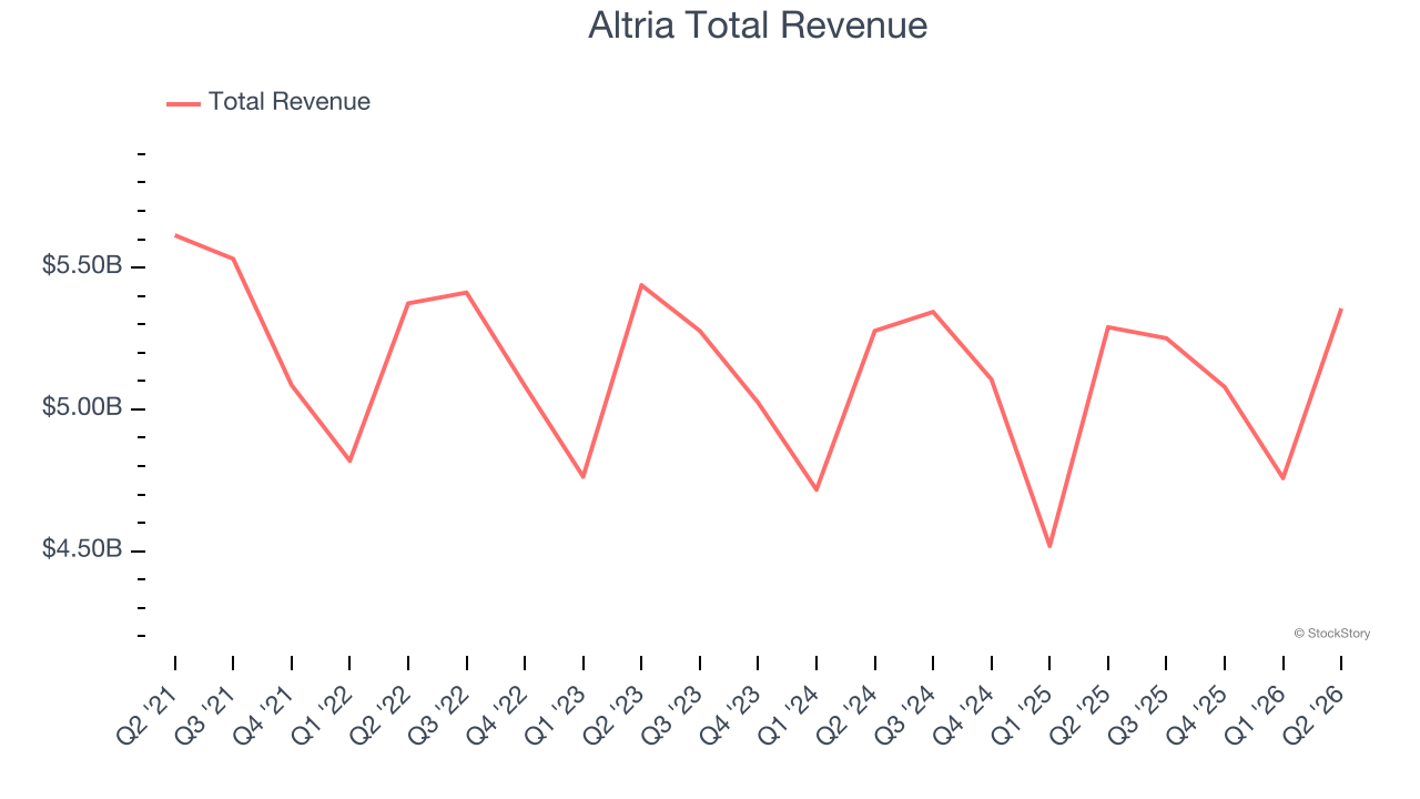Altria Total Revenue