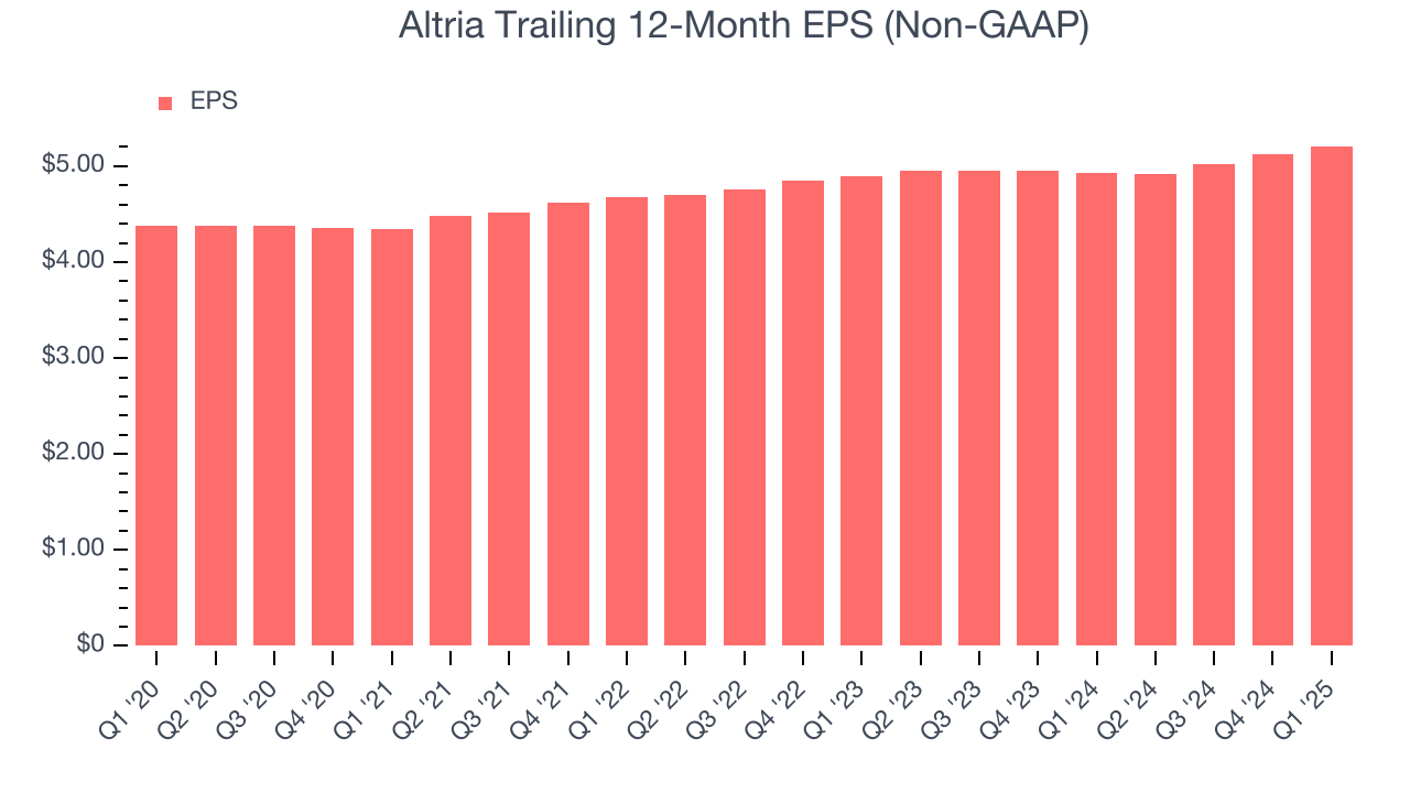 Altria Trailing 12-Month EPS (Non-GAAP)