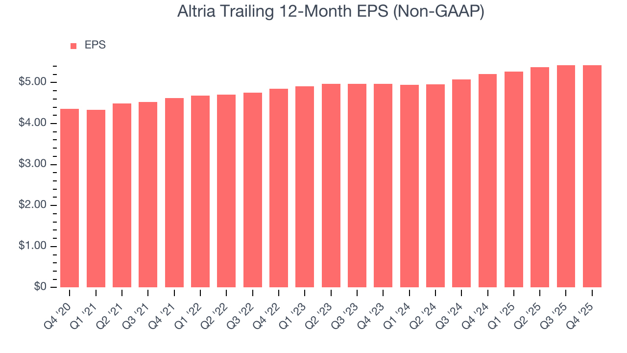Altria Trailing 12-Month EPS (Non-GAAP)
