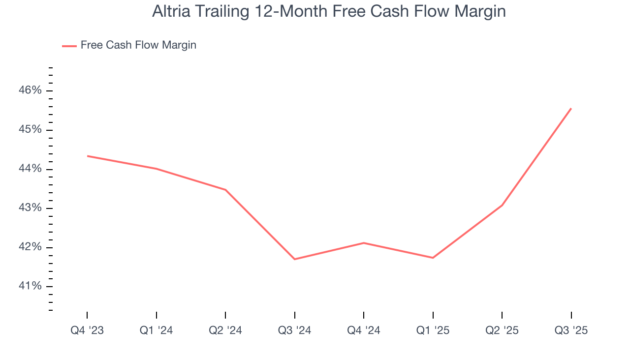 Altria Trailing 12-Month Free Cash Flow Margin