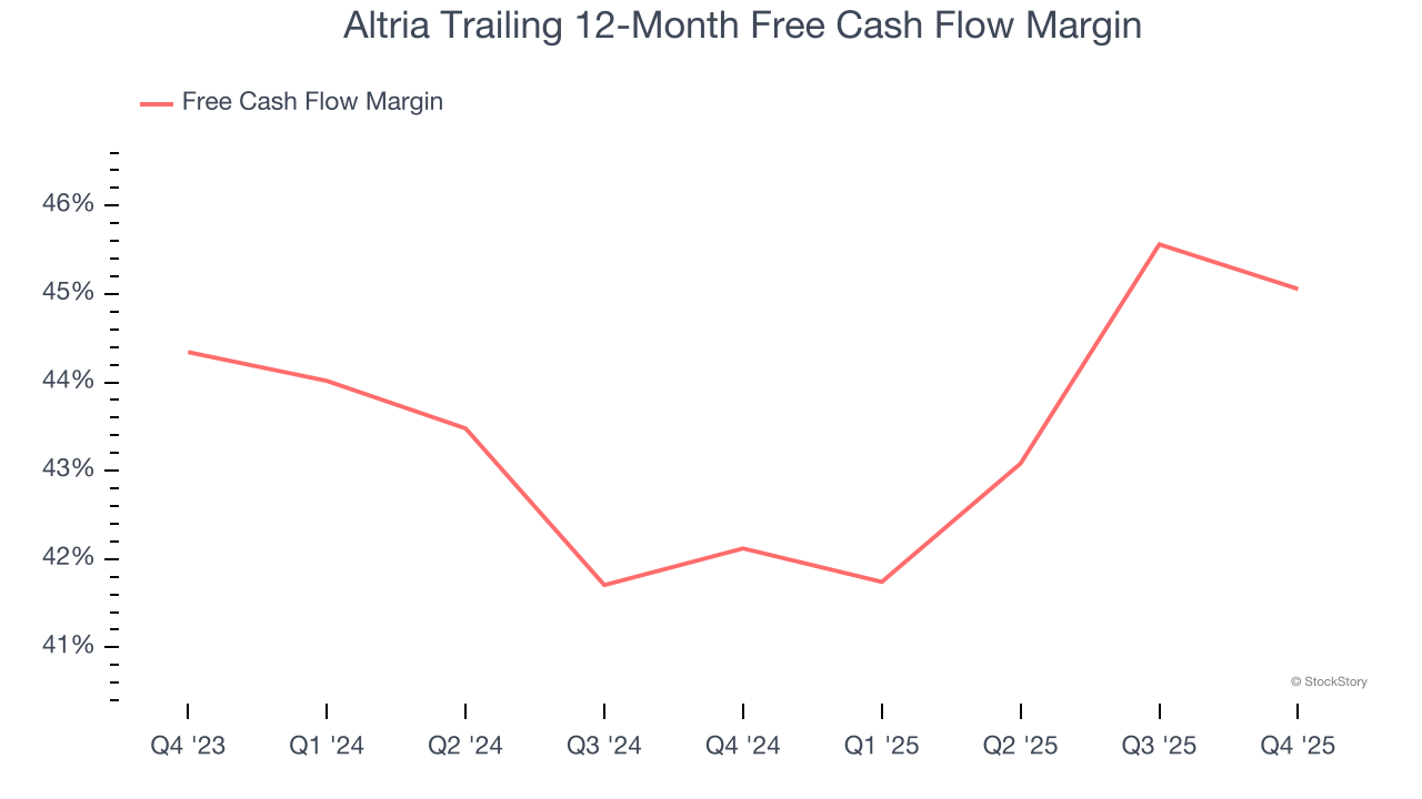 Altria Trailing 12-Month Free Cash Flow Margin