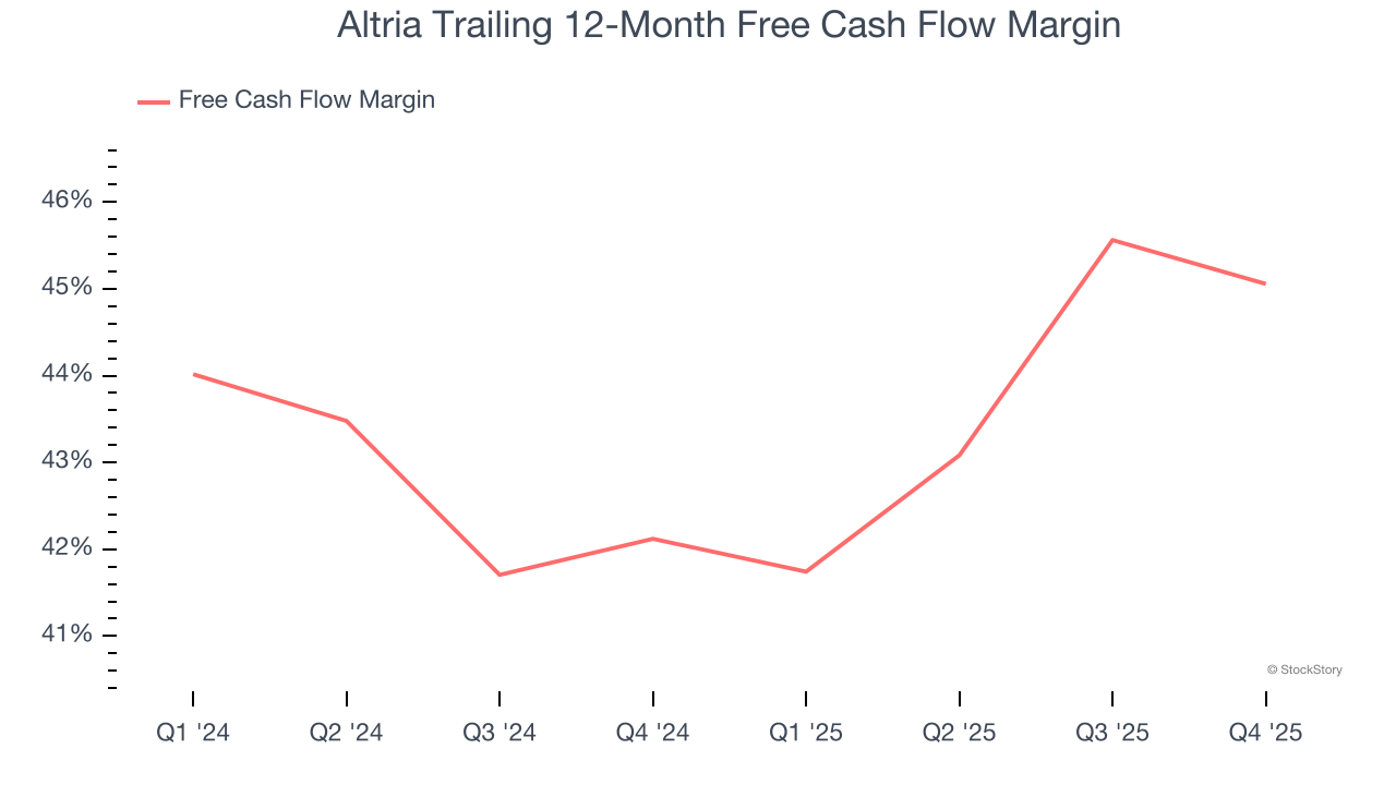 Altria Trailing 12-Month Free Cash Flow Margin