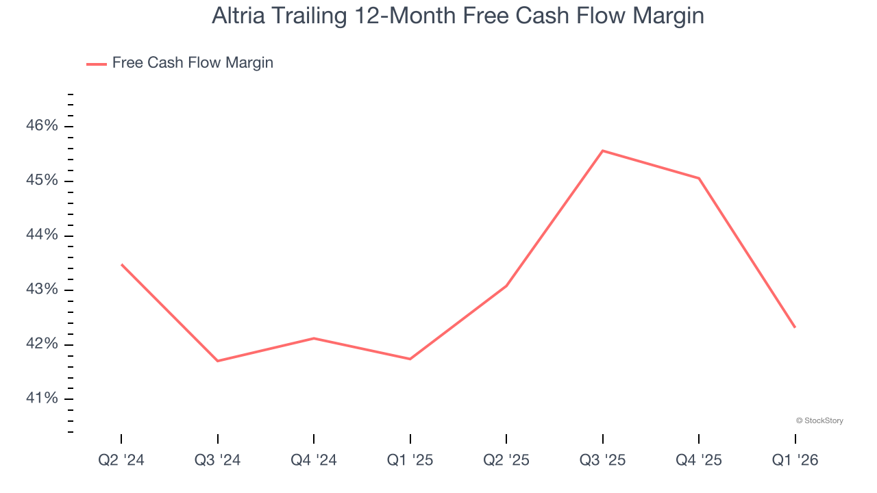 Altria Trailing 12-Month Free Cash Flow Margin