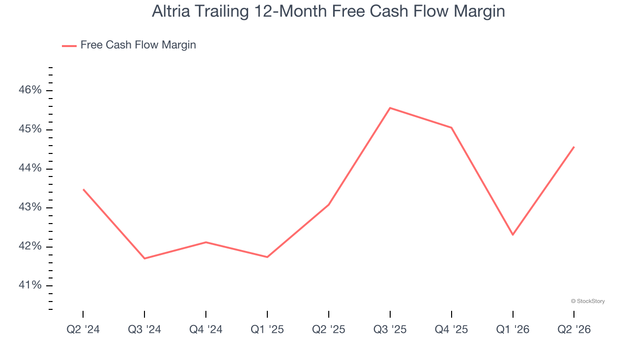 Altria Trailing 12-Month Free Cash Flow Margin